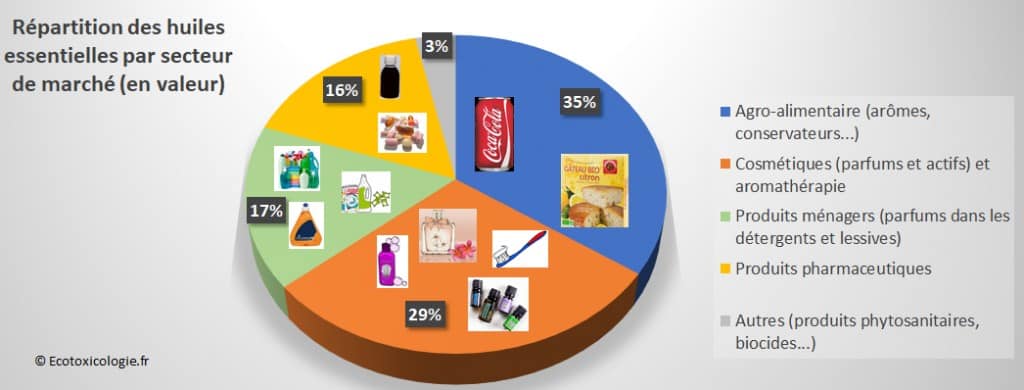 diagramme représentant les différentes destinations pour les huiles essentielles